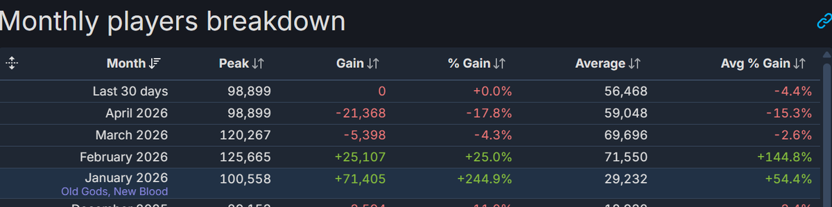 SteamDB monthly players breakdown for Deadlock showing recent averages and peak player counts.